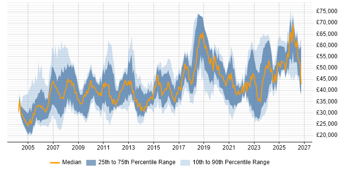 Salary distribution trend for jobs in Scotland citing Wireless