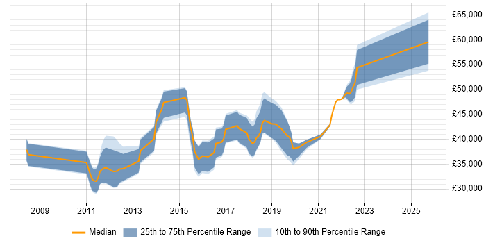Salary distribution trend for jobs in Scotland citing Wireshark
