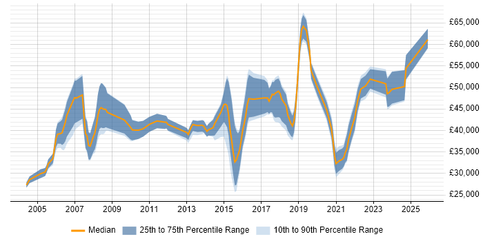Salary distribution trend for jobs in Scotland citing WLAN