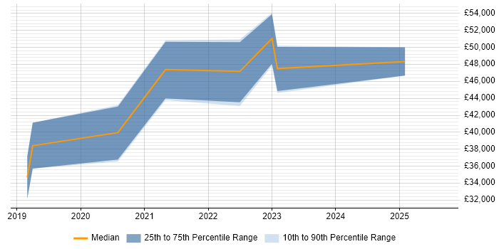 Salary distribution trend for jobs in Scotland citing WooCommerce