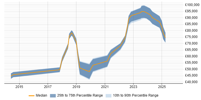 Salary distribution trend for jobs in Scotland citing Workday