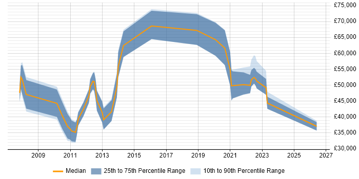Salary distribution trend for jobs in Scotland citing Workflow Management