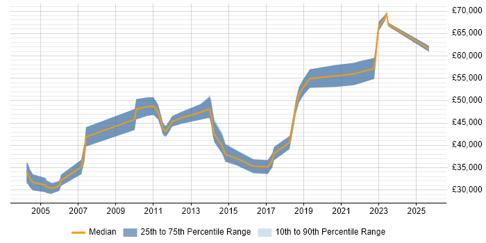 Salary distribution trend for jobs in Scotland citing Workload Management Salary distribution trend for jobs in Scotland citing Workload Management