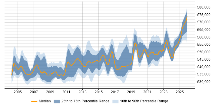 Salary distribution trend for jobs in Scotland citing Workshop Facilitation