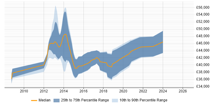 Salary distribution trend for WPF Developer job vacancies in Scotland
