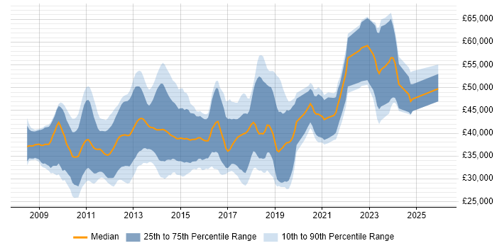 Salary distribution trend for jobs in Scotland citing WPF