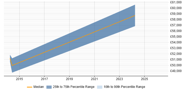 Salary distribution trend for jobs in Scotland citing X.509