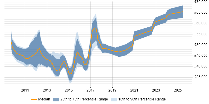 Salary distribution trend for jobs in Scotland citing XenDesktop Salary distribution trend for jobs in Scotland citing XenDesktop