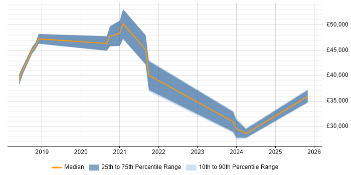 Salary distribution trend for jobs in Scotland citing Xero