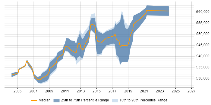 Salary distribution trend for jobs in Scotland citing XML Schema
