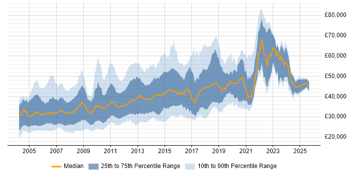 Salary distribution trend for jobs in Scotland citing XML