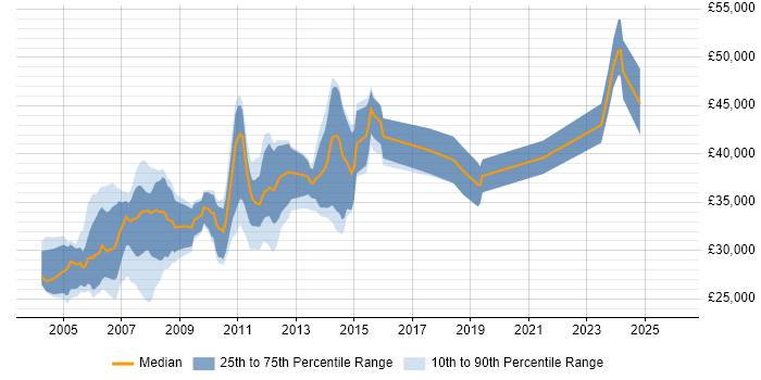 Salary distribution trend for jobs in Scotland citing XSL