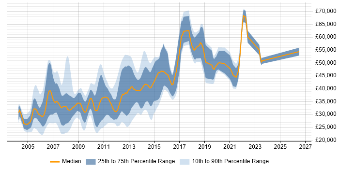 Salary distribution trend for jobs in Scotland citing XSLT