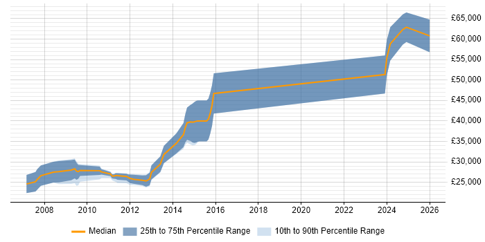 Salary distribution trend for jobs in Scotland citing Yahoo!