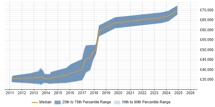 Salary distribution trend for jobs in Scotland citing YouTube