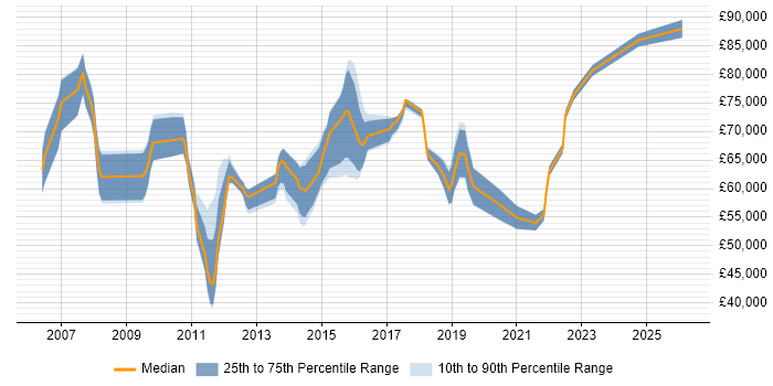 Salary distribution trend for jobs in Scotland citing Zachman Framework