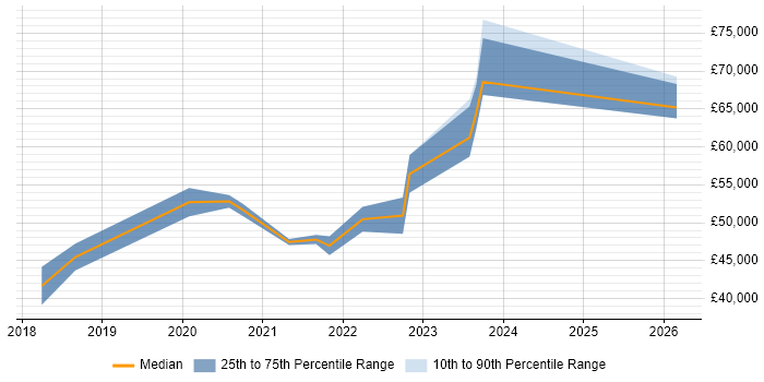 Salary distribution trend for jobs in Scotland citing Zephyr