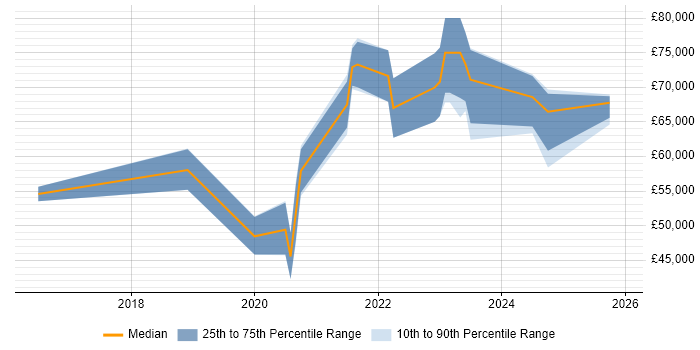 Salary distribution trend for jobs in Scotland citing Zscaler