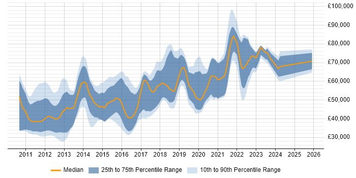 Salary distribution trend for jobs in the UK citing Scrum-ban