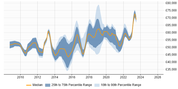 Salary distribution trend for Scrum Product Owner job vacancies in the UK