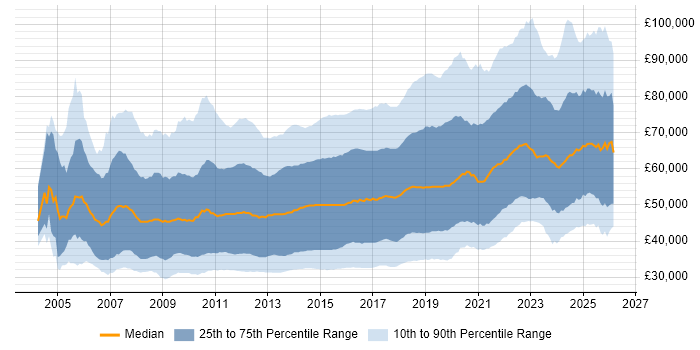 Salary distribution trend for jobs in the UK citing Scrum