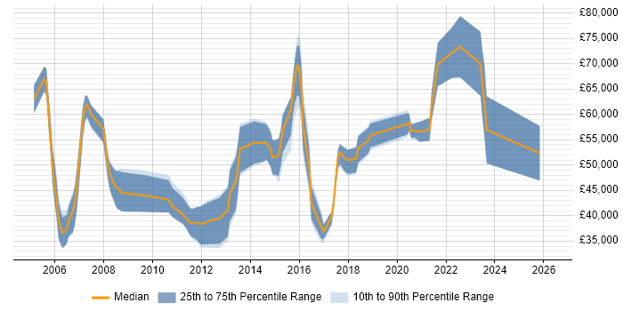 Salary distribution trend for jobs in the UK citing SCTP