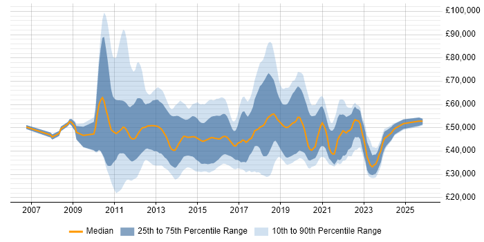 Salary distribution trend for jobs in the UK citing SCVMM
