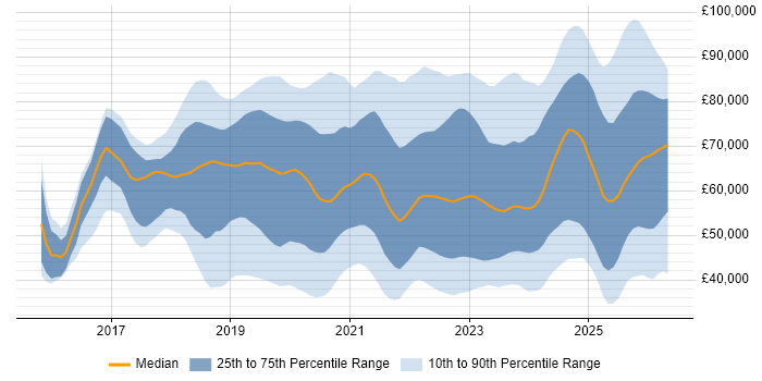 Salary distribution trend for jobs in the UK citing SD-WAN