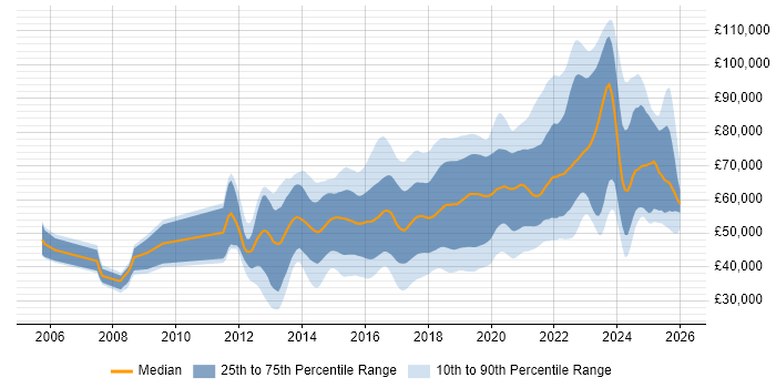 Salary distribution trend for jobs in the UK citing SDET