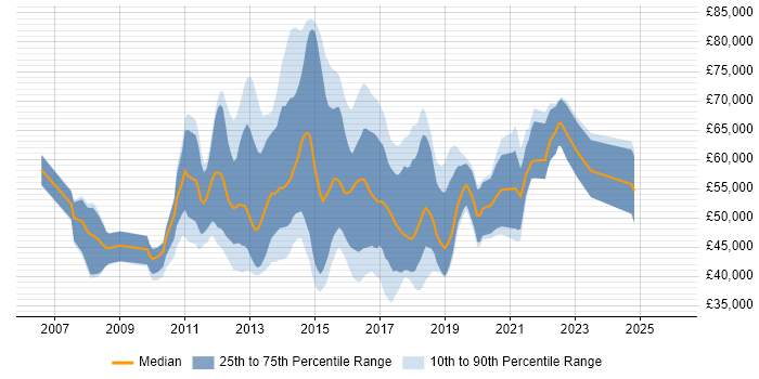 Salary distribution trend for SDLC Business Analyst job vacancies in the UK