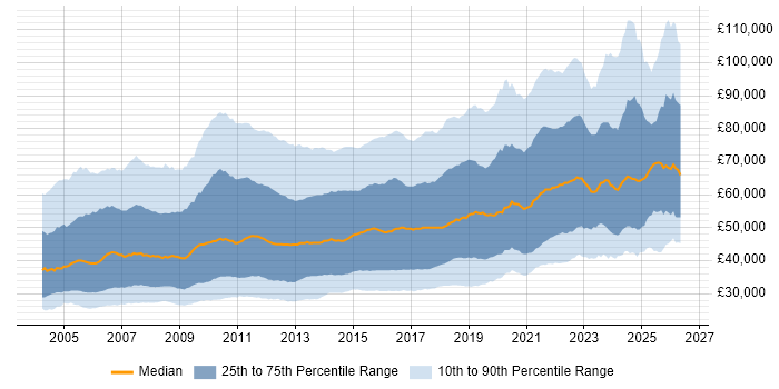 Salary distribution trend for jobs in the UK citing SDLC