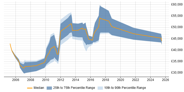 Salary distribution trend for jobs in the UK citing Section 508
