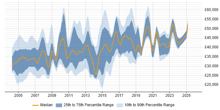 Salary distribution trend for Security Administrator job vacancies in the UK