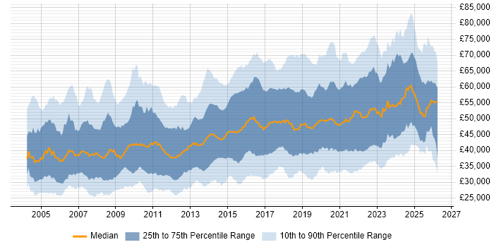 Salary distribution trend for Security Analyst job vacancies in the UK