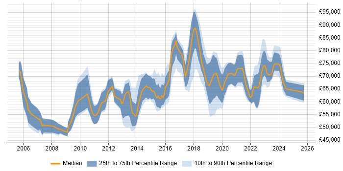 Salary distribution trend for Security Assurance Manager job vacancies in the UK Salary distribution trend for Security Assurance Manager job vacancies in the UK