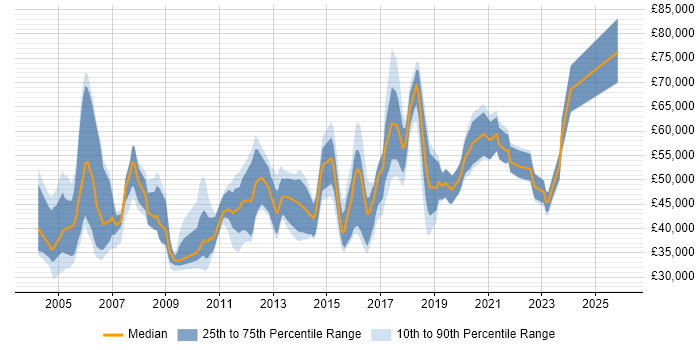 Salary distribution trend for Security Auditor job vacancies in the UK