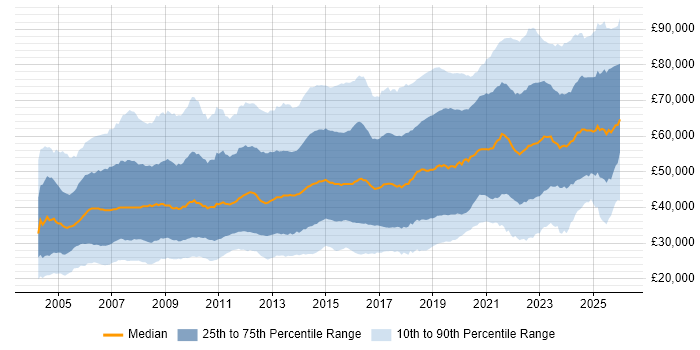 Salary distribution trend for jobs in the UK citing Security Cleared