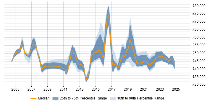 Salary distribution trend for Security Compliance Officer job vacancies in the UK