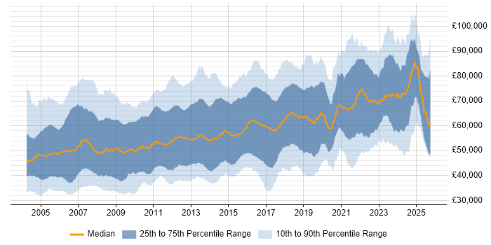 Salary distribution trend for Security Consultant job vacancies in the UK Salary distribution trend for Security Consultant job vacancies in the UK