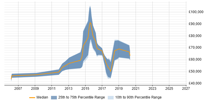 Salary distribution trend for Security Incident Consultant job vacancies in the UK