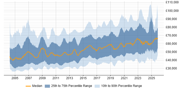 Salary distribution trend for jobs in the UK citing Security Management