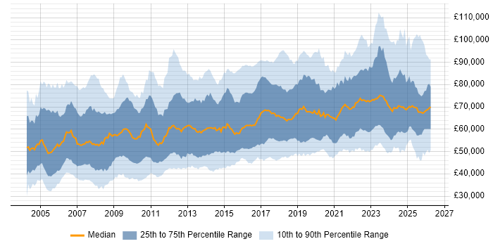 Salary distribution trend for Security Manager job vacancies in the UK