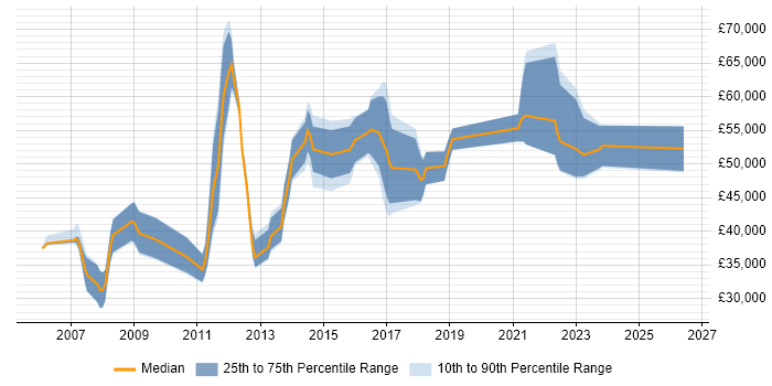 Salary distribution trend for Security Monitoring Analyst job vacancies in the UK
