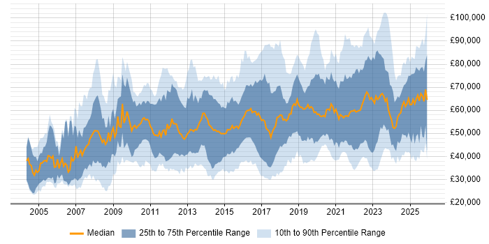 Salary distribution trend for jobs in the UK citing Security Monitoring