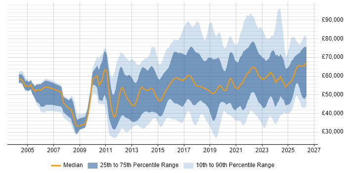 Salary distribution trend for jobs in the UK citing Security Operations Centre