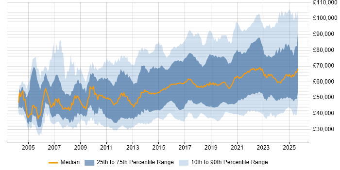 Salary distribution trend for jobs in the UK citing Security Operations Salary distribution trend for jobs in the UK citing Security Operations
