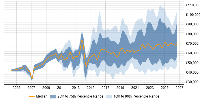 Salary distribution trend for jobs in the UK citing Security Posture