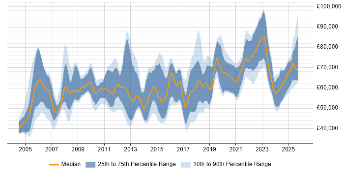 Salary distribution trend for Security Project Manager job vacancies in the UK