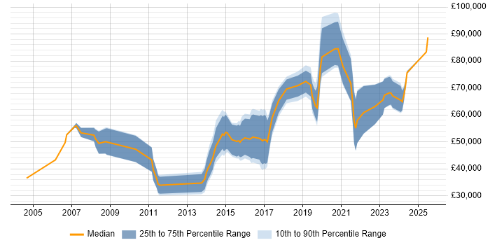 Salary distribution trend for Security Researcher job vacancies in the UK