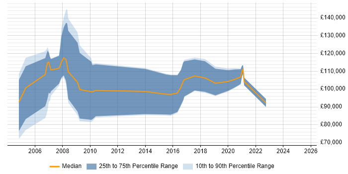 Salary distribution trend for Security Sales Director job vacancies in the UK Salary distribution trend for Security Sales Director job vacancies in the UK